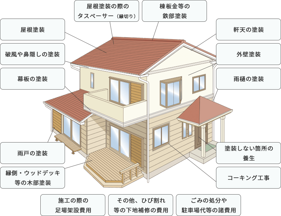 最終的な塗装料金に含まれるもの