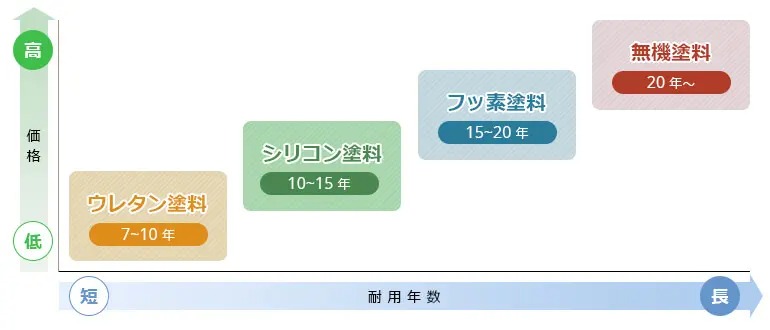 塗装の選び方と、塗料ごとの特徴